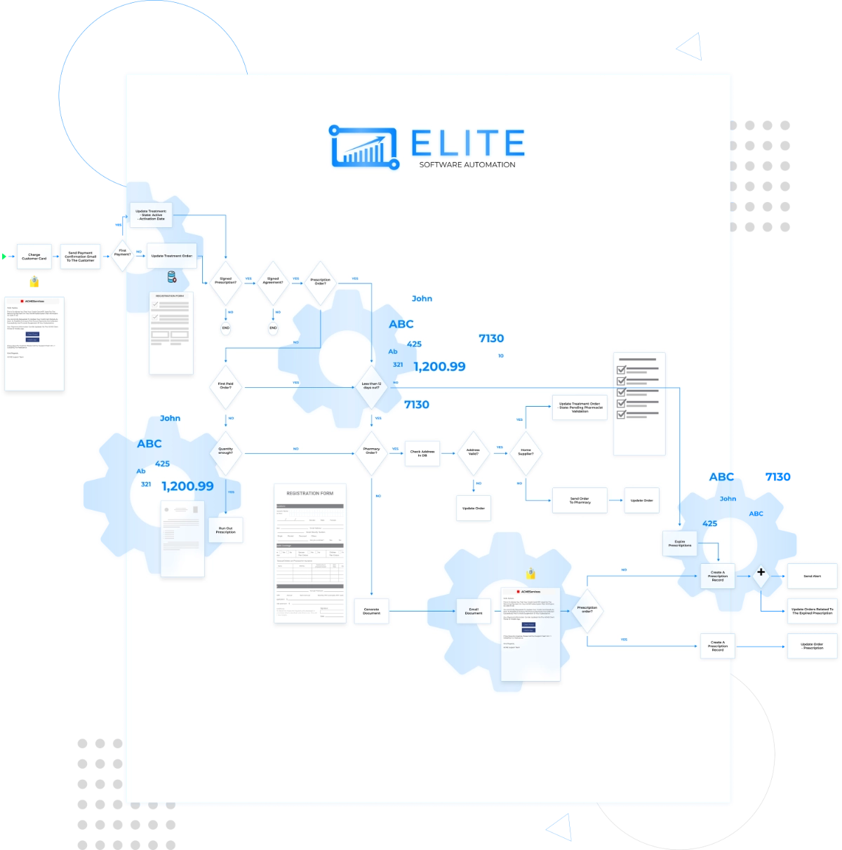 Step #4: We Build Custom Business Automations
